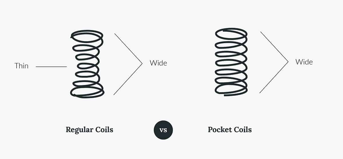 Regular traditional coils vs pocket coils for hybrid mattres